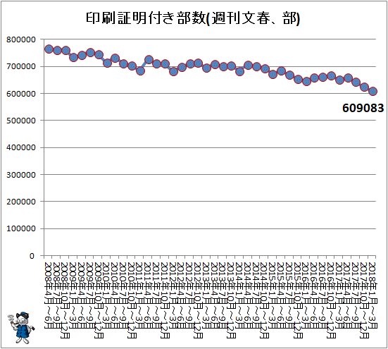 ↑ 印刷証明付き部数(週刊文春、部)