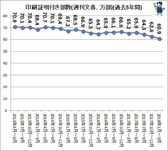 ↑ 週刊文春印刷証明付き部数(過去5年間、万部)