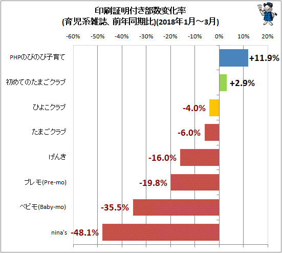 ↑ 印刷証明付き部数変化率(育児系雑誌、前年同期比)(2018年1月-3月)