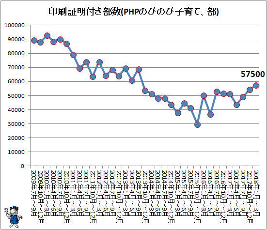 ↑ 印刷証明付き部数(PHPのびのび子育て、部)
