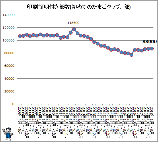 ↑ 印刷証明付き部数(初めてのたまごクラブ、部)