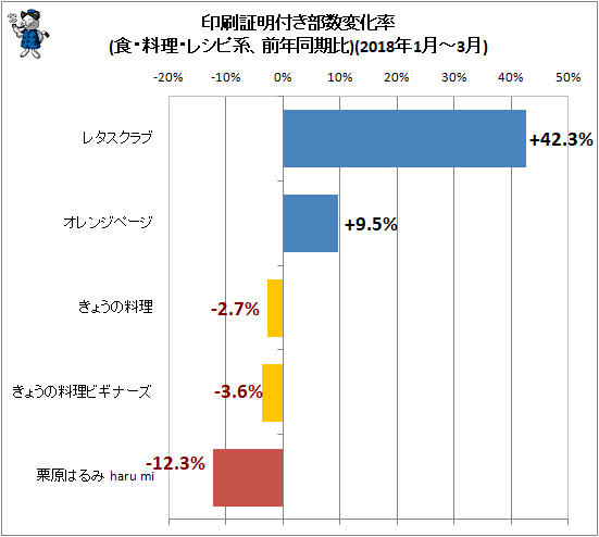 ↑ 印刷証明付き部数変化率(食・料理・レシピ系、前年同期比)(2018年1月-3月)