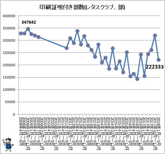 ↑ 印刷証明付き部数(レタスクラブ、部)
