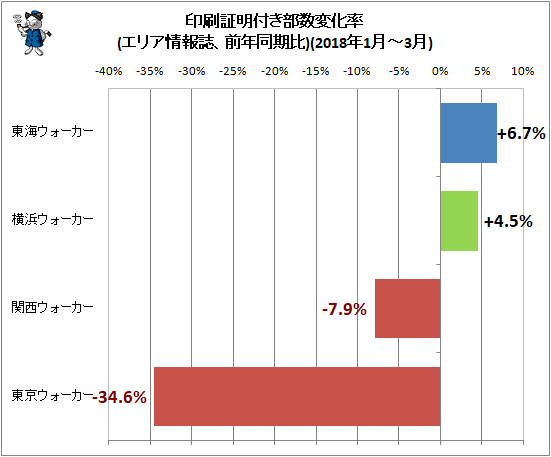 ↑ 印刷証明付き部数変化率(エリア情報誌、前年同期比)(2018年1月-3月)