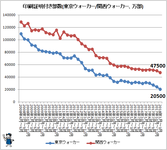 ↑ 印刷証明付き部数(東京ウォーカー/関西ウォーカー、万部)