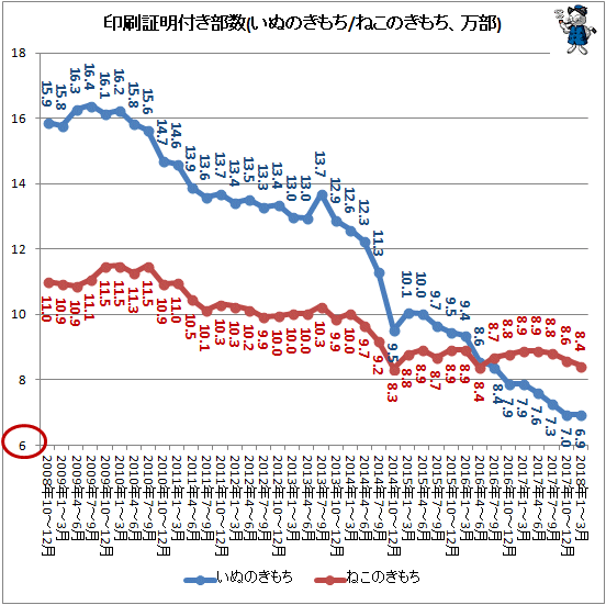 ↑ 印刷証明付き部数(いぬのきもち/ねこのきもち、万部)