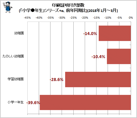 ↑ 印刷証明付き部数(「小学●年生」シリーズ+α、前年同期比)(2018年1月-3月)