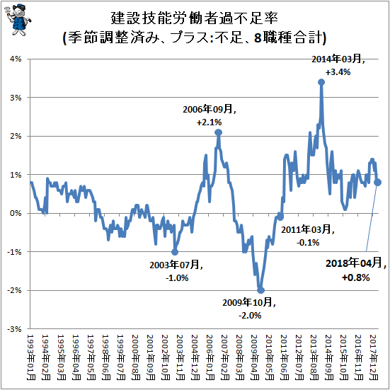 ↑ 建設技能労働者過不足率(季節調整済み、プラス:不足、8職種合計)