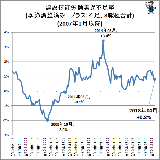 ↑ 建設技能労働者過不足率(季節調整済み、プラス:不足、8職種合計)(2007年1月以降)