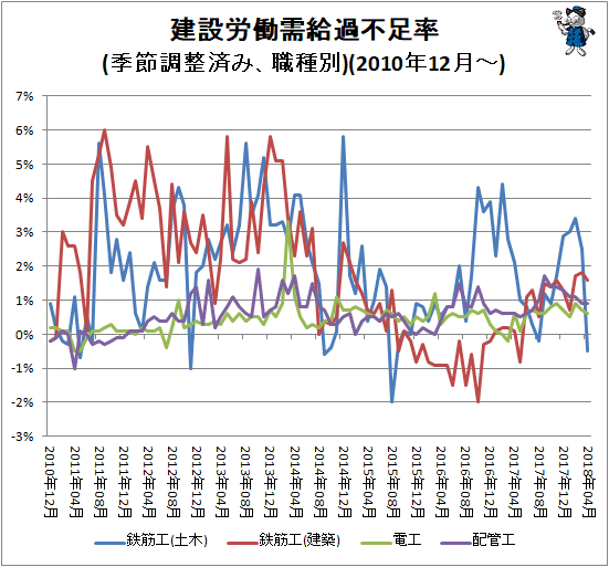 ↑ 建設労働需給過不足率(季節調整済み、職種別)(2010年12月-)