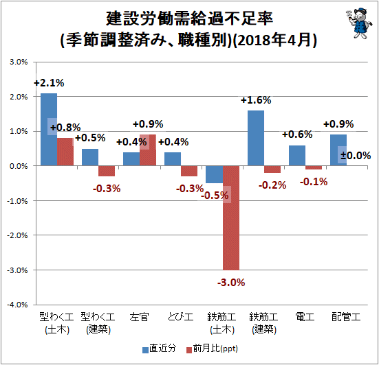 ↑ 建設労働需給過不足率(季節調整済み、職種別)(2018年4月)