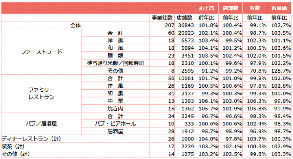 ↑ 外食産業前年同月比・全店データ(2018年4月分)