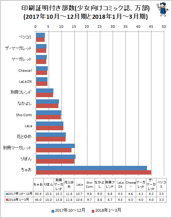 ↑ 印刷証明付き部数(少女向けコミック誌、万部)(2017年10月-12月期と2018年1月-3月期)