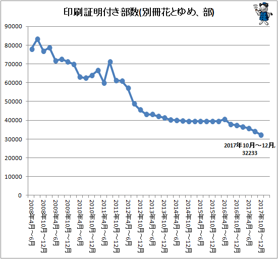 ↑ 印刷証明付き部数(別冊花とゆめ、部)