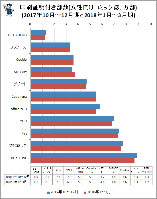 ↑ 印刷証明付き部数(女性向けコミック誌、万部)(2017年10月-12月期と2018年1月-3月期)