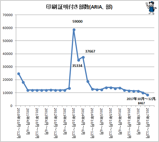 ↑ 印刷証明付き部数(ARIA、部)