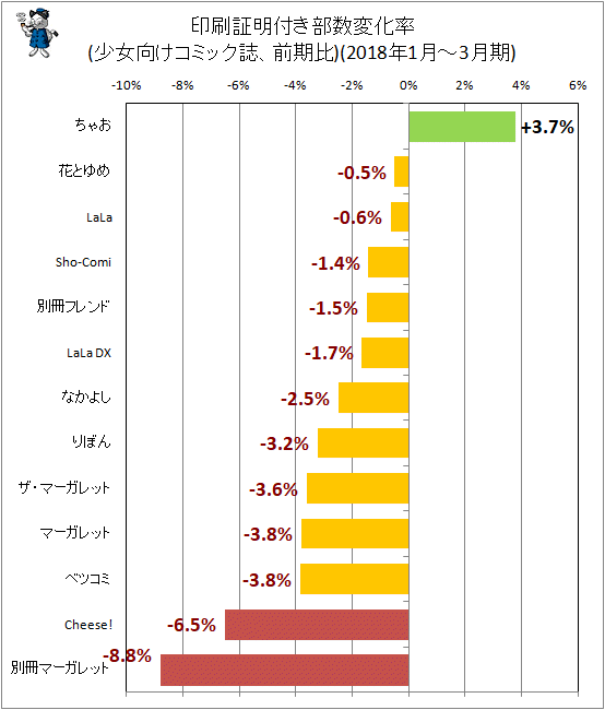 ↑ 印刷証明付き部数変化率(少女向けコミック誌、前期比)(2018年1月-3月期)