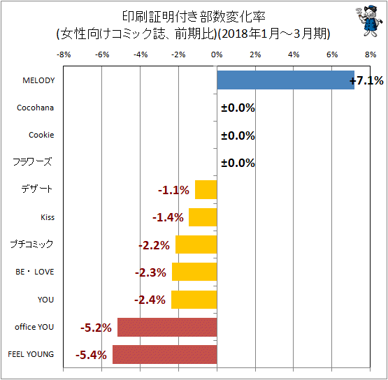 ↑ 印刷証明付き部数変化率(女性向けコミック誌、前期比)(2018年1月-3月期)