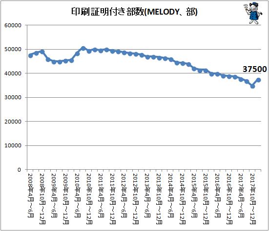 ↑ 印刷証明付き部数(MELODY、部)