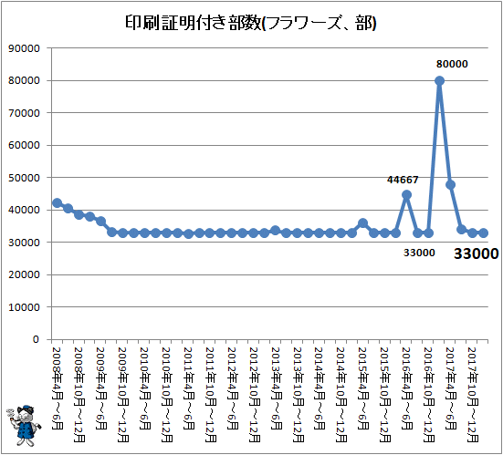 ↑ 印刷証明付き部数(フラワーズ、部)