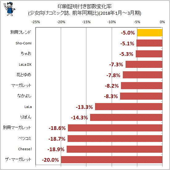 ↑ 印刷証明付き部数変化率(少女向けコミック誌、前年同期比)(2018年1月-3月期)