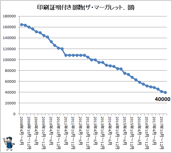 ↑ 印刷証明付き部数(ザ・マーガレット、部)