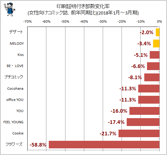 ↑ 印刷証明付き部数変化率(女性向けコミック誌、前年同期比)(2018年1月-3月期)