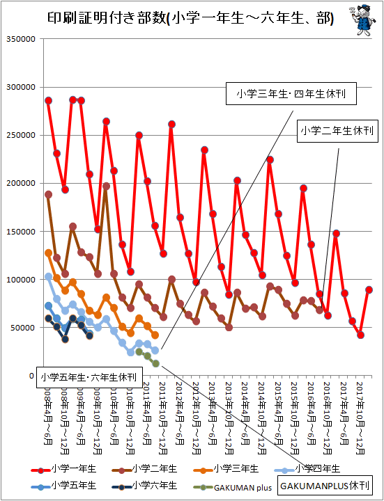 ↑ 印刷証明付き部数(小学一年生-六年生、部)