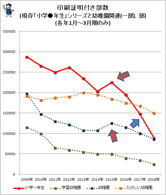 ↑ 印刷証明付き部数(現存「小学●年生」シリーズと幼稚園関連(一部)、部)(各年1月-3月期のみ)
