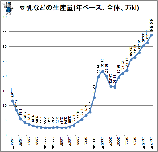 ↑ 豆乳などの生産量(年ベース、全体、万kl)