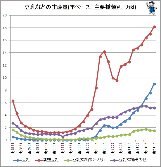 ↑ 豆乳などの生産量(年ベース、主要種類別、万kl)