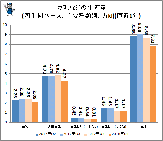 ↑ 豆乳などの生産量(四半期ベース、主要種類別、万kl)(直近1年)