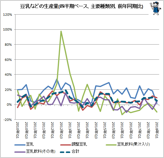 ↑ 豆乳などの生産量(四半期ベース、主要種類別、前年同期比)