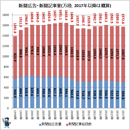 ↑ 新聞広告・新聞記事量(万段、2017年以降は概算)