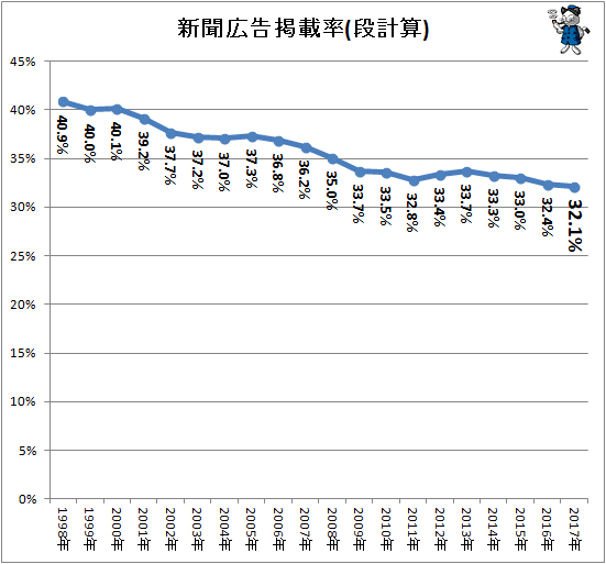 ↑ 新聞広告掲載率(段計算)