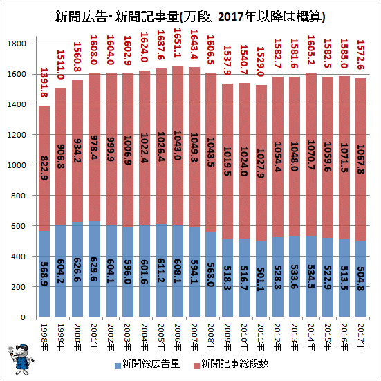 ↑ 新聞広告・新聞記事量(万段、2017年以降は概算)(再録)