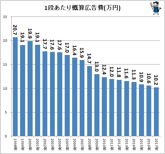 ↑ 1段あたり概算広告費(万円)