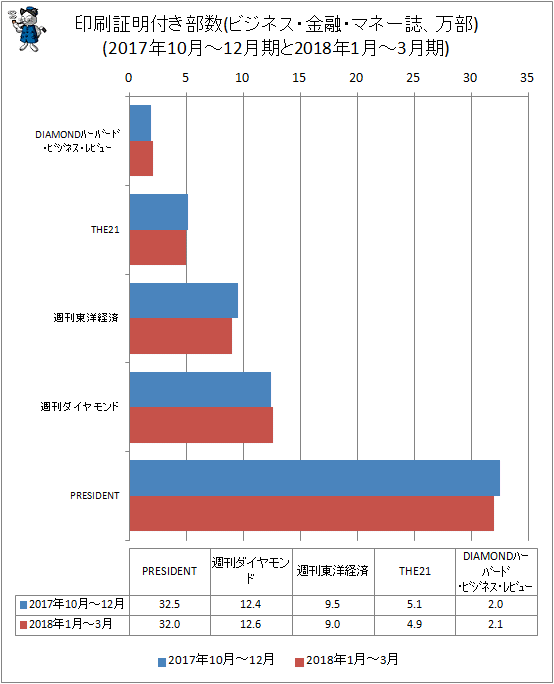 ↑ 印刷証明付き部数(ビジネス・金融・マネー誌、万部)(2017年10月-12月期と2018年1月-3月期)