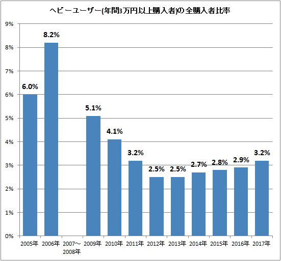 ↑ ヘビーユーザー(年間3万円以上購入者)の全購入者比率