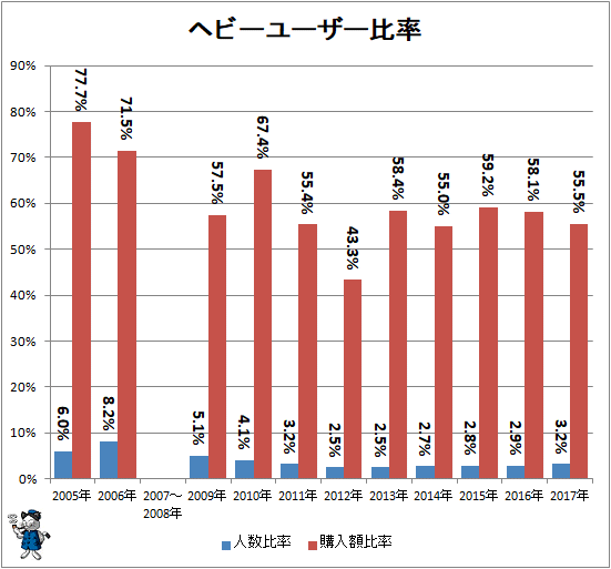 ↑ ヘビーユーザー比率