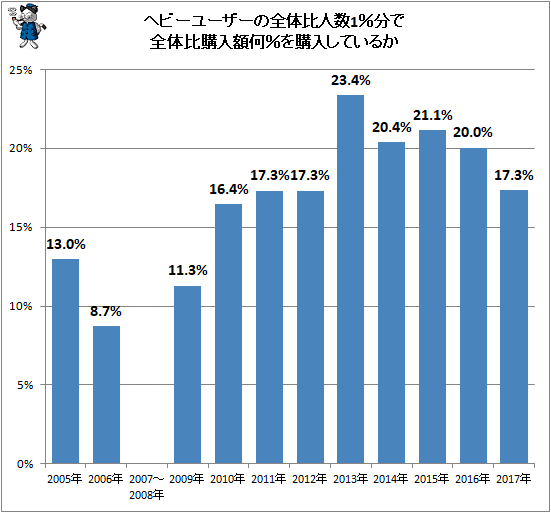 ↑ ヘビーユーザーの全体比人数1%分で全体比購入額何%を購入しているか