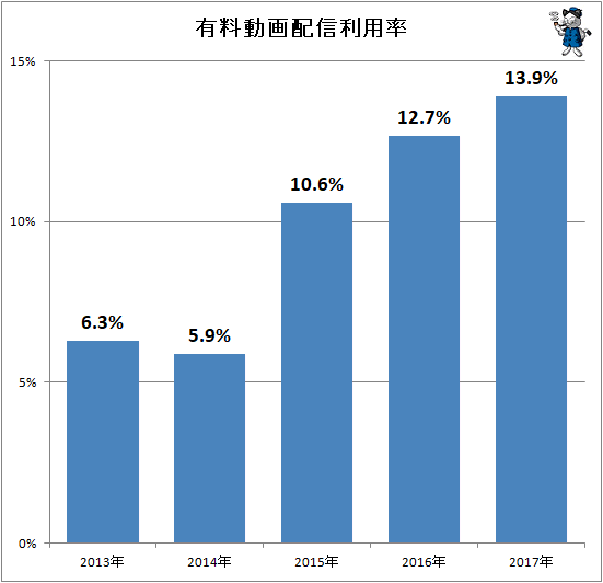 ↑ 有料動画配信利用率