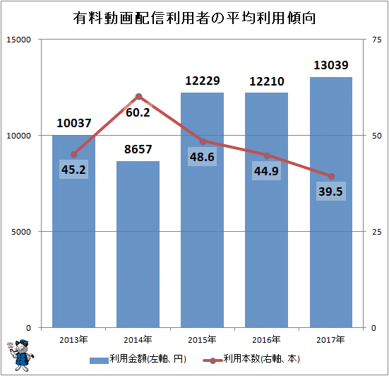 ↑ 有料動画配信利用者の平均利用傾向