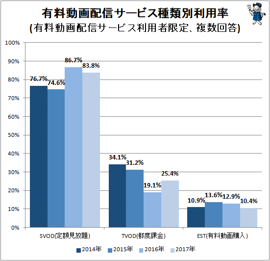 ↑ 有料動画配信サービス種類別利用率(有料動画配信サービス利用者限定、複数回答)