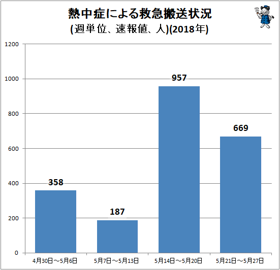 ↑ 熱中症による救急搬送状況(週単位、速報値、人)(2018年)