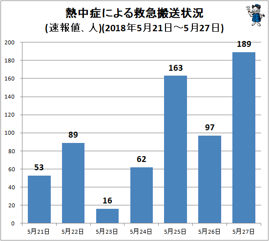 ↑ 熱中症による救急搬送状況(速報値、人)(2018年5月21日-5月27日)
