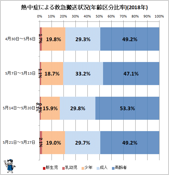 ↑ 熱中症による救急搬送状況(年齢区分比率)(2018年)
