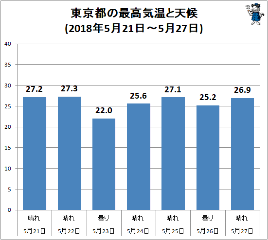 ↑ 東京都の最高気温と天候(2018年5月21日-5月27日)