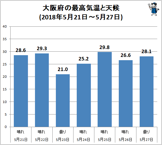 ↑ 大阪府の最高気温と天候(2018年5月21日-5月27日)