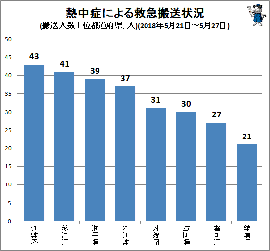 ↑ 熱中症による救急搬送状況(搬送人数上位都道府県、人)(2018年5月21日-5月27日)